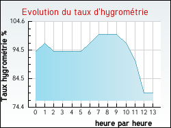 Evolution du taux d'hygromtrie de la ville Ergny