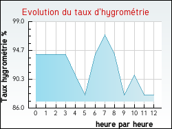 Evolution du taux d'hygromtrie de la ville Ergny