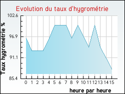 Evolution du taux d'hygrom�trie de la ville Ergny