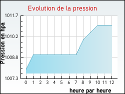 Evolution de la pression de la ville Ergny