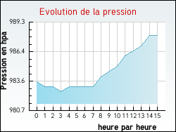 Evolution de la pression de la ville Ergny