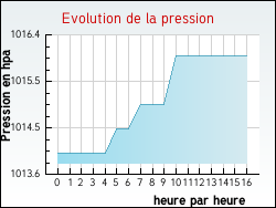 Evolution de la pression de la ville Ergny