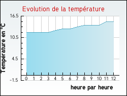 Evolution de la temprature de la ville de Ergny