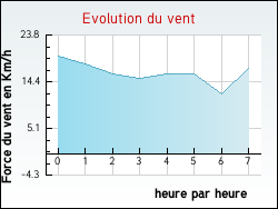 Evolution du vent de la ville Ergny
