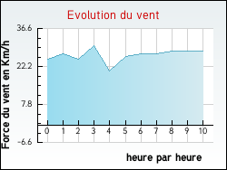 Evolution du vent de la ville Ergny
