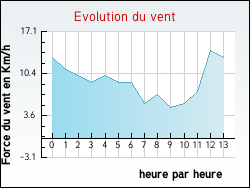 Evolution du vent de la ville Ergny