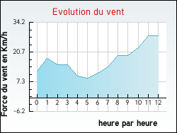 Evolution du vent de la ville Ergny