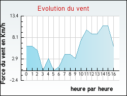 Evolution du vent de la ville Ergny