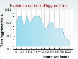 Evolution du taux d'hygromtrie de la ville Eringhem