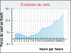 Evolution du vent de la ville Eringhem