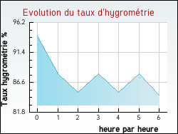 Evolution du taux d'hygrom�trie de la ville Ermenonville