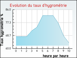 Evolution du taux d'hygrom�trie de la ville Ermenonville