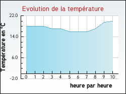 Evolution de la temp�rature de la ville de Ermenonville