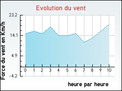 Evolution du vent de la ville Ermenonville