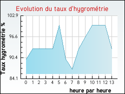 Evolution du taux d'hygrom�trie de la ville Ermenouville