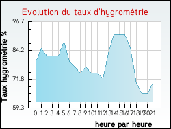 Evolution du taux d'hygromtrie de la ville Erny-Saint-Julien
