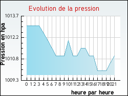 Evolution de la pression de la ville Erny-Saint-Julien