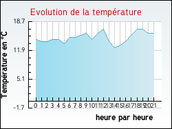 Evolution de la temprature de la ville de Erny-Saint-Julien