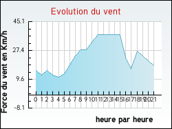 Evolution du vent de la ville Erny-Saint-Julien