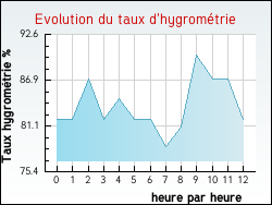 Evolution du taux d'hygrom�trie de la ville Erqui�res