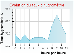 Evolution du taux d'hygrom�trie de la ville Erqui�res