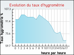 Evolution du taux d'hygrom�trie de la ville Erqui�res