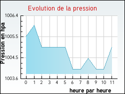 Evolution de la pression de la ville Erqui�res