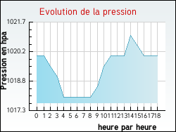 Evolution de la pression de la ville Erqui�res