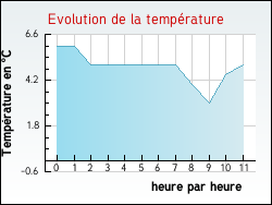Evolution de la temp�rature de la ville de Erqui�res