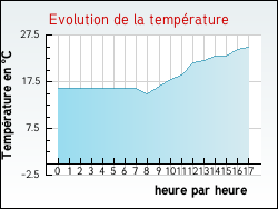 Evolution de la temp�rature de la ville de Erqui�res
