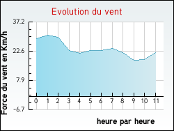 Evolution du vent de la ville Erqui�res
