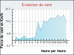 Evolution du vent de la ville Erqui�res