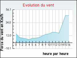 Evolution du vent de la ville Erquinghem-le-Sec