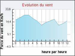 Evolution du vent de la ville Erquinvillers
