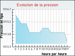 Evolution de la pression de la ville Erstroff
