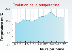 Evolution de la temp�rature de la ville de Erstroff