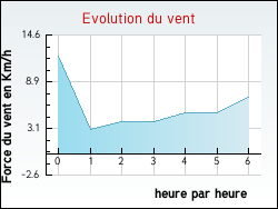 Evolution du vent de la ville Erstroff