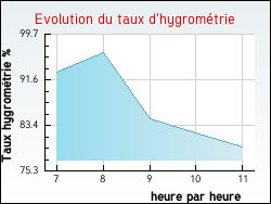 Evolution du taux d'hygromtrie de la ville Ervauville