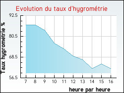 Evolution du taux d'hygrom�trie de la ville Ervauville