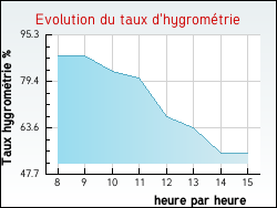 Evolution du taux d'hygrom�trie de la ville Ervauville
