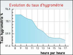 Evolution du taux d'hygrom�trie de la ville Ervauville