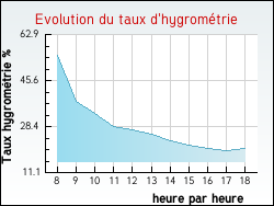 Evolution du taux d'hygrom�trie de la ville Ervauville