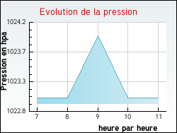 Evolution de la pression de la ville Ervauville