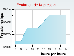 Evolution de la pression de la ville Ervauville