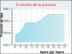 Evolution de la pression de la ville Ervauville