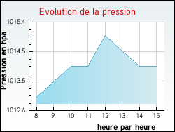 Evolution de la pression de la ville Ervauville