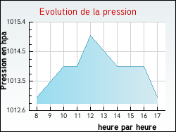 Evolution de la pression de la ville Ervauville