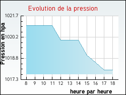Evolution de la pression de la ville Ervauville