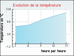 Evolution de la temprature de la ville de Ervauville