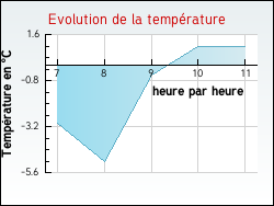 Evolution de la temprature de la ville de Ervauville